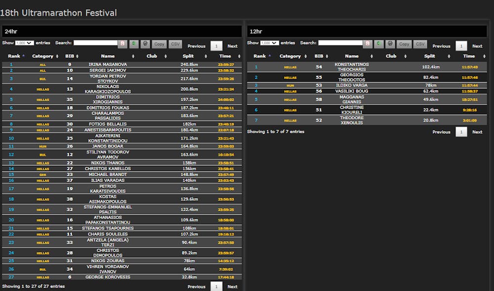 Masanova και Θεοχάρης ξεχώρισαν στο 18ο Φεστιβάλ Υπεραποστάσεων runbeat.gr